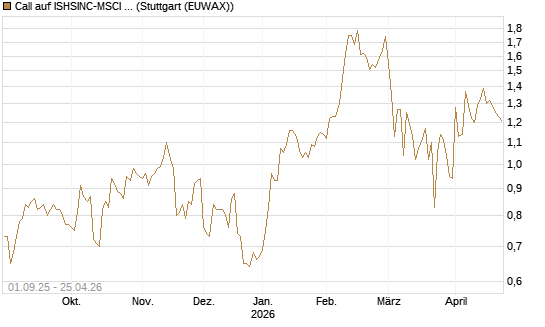 Call auf ISHSINC-MSCI JAPAN NEW [Vontobel] Chart