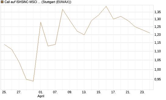 Call auf ISHSINC-MSCI JAPAN NEW [Vontobel] Chart