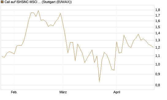 Call auf ISHSINC-MSCI JAPAN NEW [Vontobel] Chart