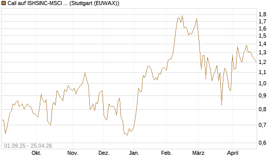 Call auf ISHSINC-MSCI JAPAN NEW [Vontobel] Chart