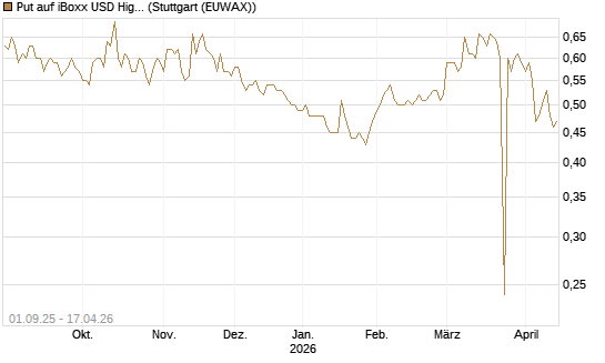 Put auf iBoxx USD HighYie CorpBd Fund  [Vontobel] Chart