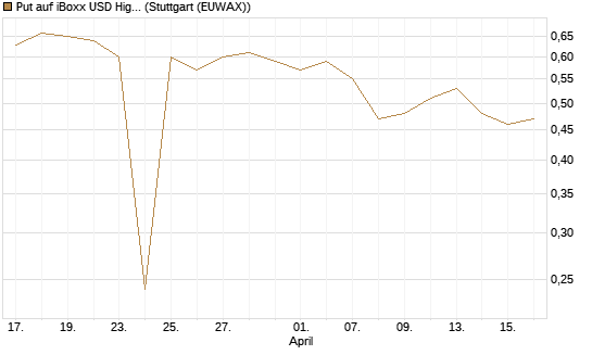 Put auf iBoxx USD HighYie CorpBd Fund  [Vontobel] Chart