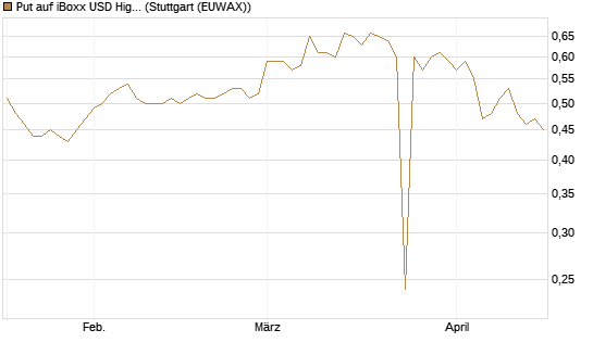Put auf iBoxx USD HighYie CorpBd Fund  [Vontobel] Chart