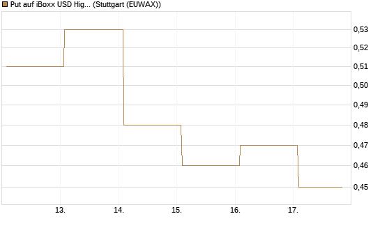 Put auf iBoxx USD HighYie CorpBd Fund  [Vontobel] Chart
