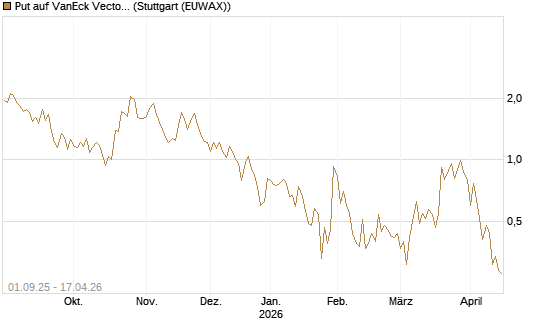 Put auf VanEck Vectors-Gold Miners ETF [Vontobel] Chart