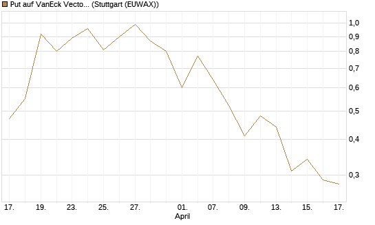 Put auf VanEck Vectors-Gold Miners ETF [Vontobel] Chart