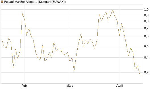 Put auf VanEck Vectors-Gold Miners ETF [Vontobel] Chart