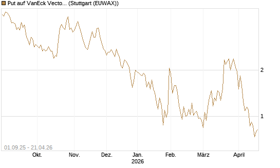 Put auf VanEck Vectors-Gold Miners ETF [Vontobel] Chart