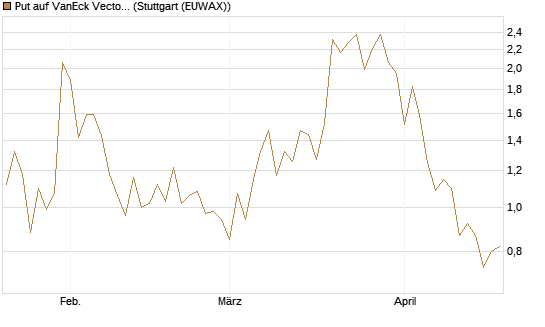 Put auf VanEck Vectors-Gold Miners ETF [Vontobel] Chart