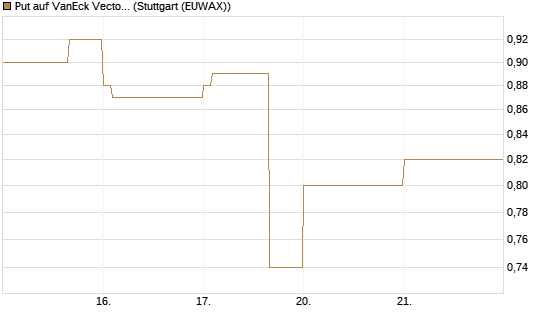 Put auf VanEck Vectors-Gold Miners ETF [Vontobel] Chart