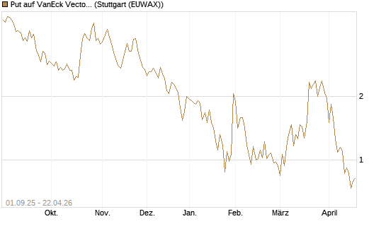 Put auf VanEck Vectors-Gold Miners ETF [Vontobel] Chart