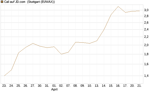 Call auf JD.com [Vontobel] Chart