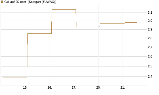 Call auf JD.com [Vontobel] Chart