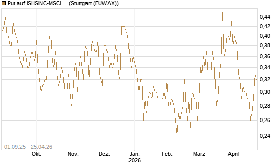 Put auf ISHSINC-MSCI JAPAN NEW [Vontobel] Chart