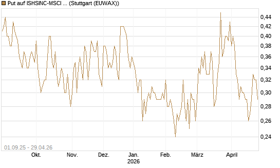 Put auf ISHSINC-MSCI JAPAN NEW [Vontobel] Chart