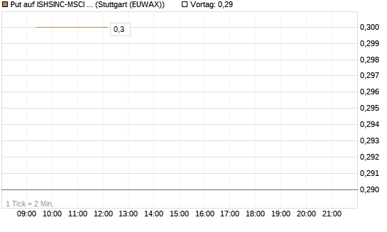 Put auf ISHSINC-MSCI JAPAN NEW [Vontobel] Chart