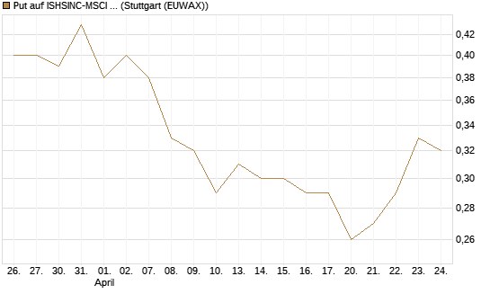 Put auf ISHSINC-MSCI JAPAN NEW [Vontobel] Chart
