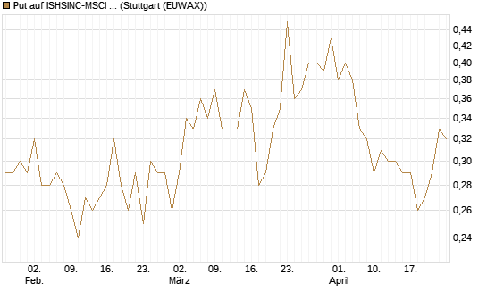 Put auf ISHSINC-MSCI JAPAN NEW [Vontobel] Chart
