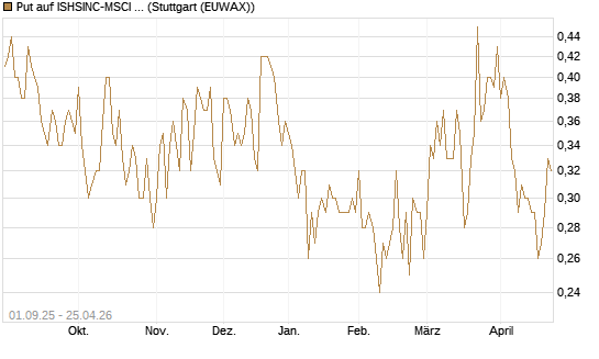 Put auf ISHSINC-MSCI JAPAN NEW [Vontobel] Chart