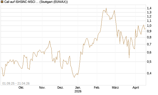 Call auf ISHSINC-MSCI JAPAN NEW [Vontobel] Chart