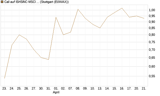 Call auf ISHSINC-MSCI JAPAN NEW [Vontobel] Chart