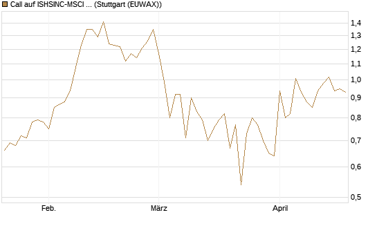 Call auf ISHSINC-MSCI JAPAN NEW [Vontobel] Chart