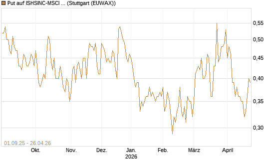 Put auf ISHSINC-MSCI JAPAN NEW [Vontobel] Chart