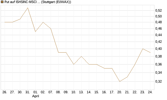 Put auf ISHSINC-MSCI JAPAN NEW [Vontobel] Chart