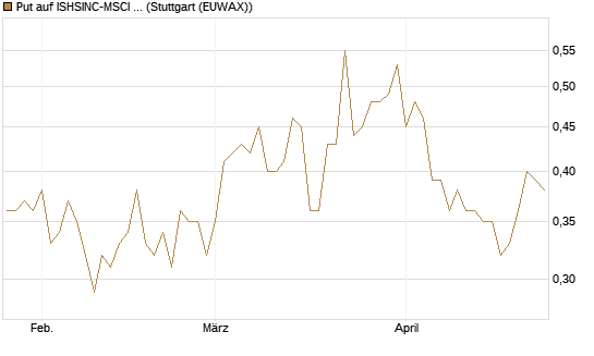 Put auf ISHSINC-MSCI JAPAN NEW [Vontobel] Chart