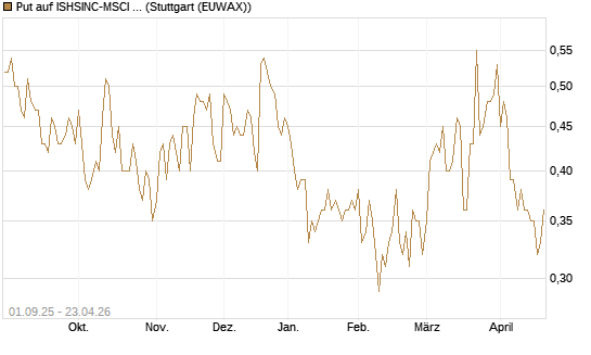 Put auf ISHSINC-MSCI JAPAN NEW [Vontobel] Chart