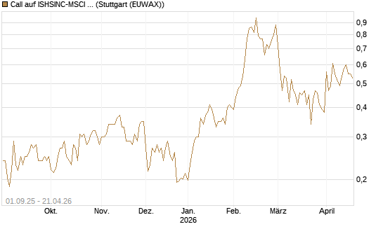 Call auf ISHSINC-MSCI JAPAN NEW [Vontobel] Chart