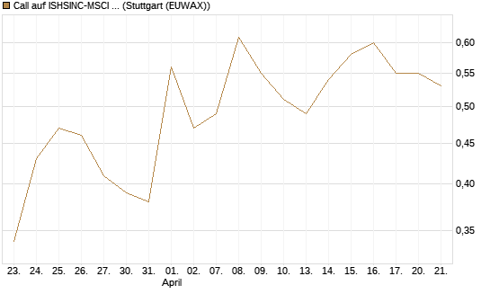 Call auf ISHSINC-MSCI JAPAN NEW [Vontobel] Chart