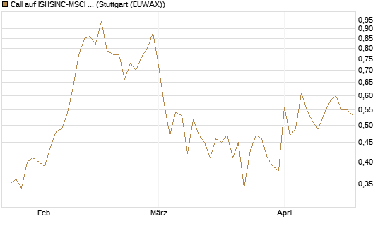 Call auf ISHSINC-MSCI JAPAN NEW [Vontobel] Chart