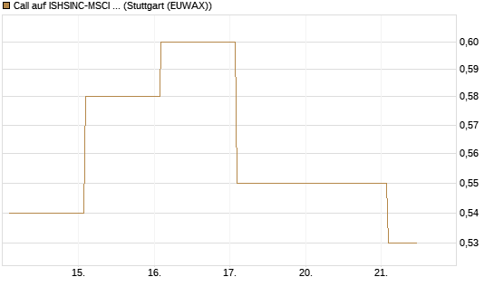 Call auf ISHSINC-MSCI JAPAN NEW [Vontobel] Chart