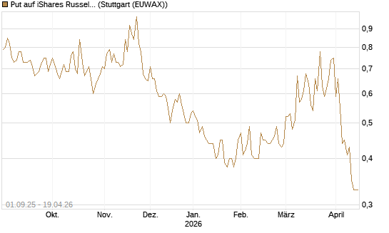 Put auf iShares Russel 2000 ETF [Vontobel] Chart