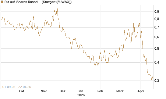 Put auf iShares Russel 2000 ETF [Vontobel] Chart