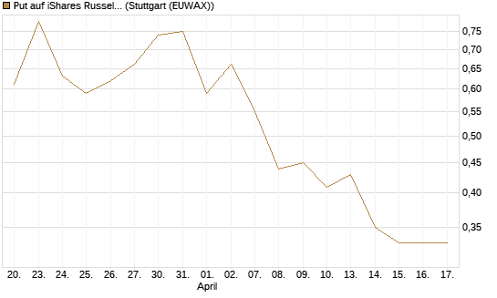 Put auf iShares Russel 2000 ETF [Vontobel] Chart