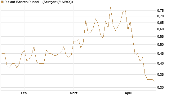 Put auf iShares Russel 2000 ETF [Vontobel] Chart