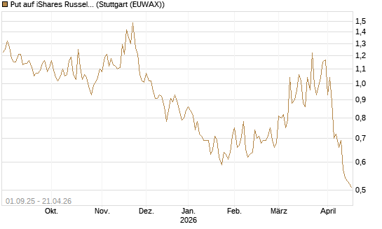 Put auf iShares Russel 2000 ETF [Vontobel] Chart