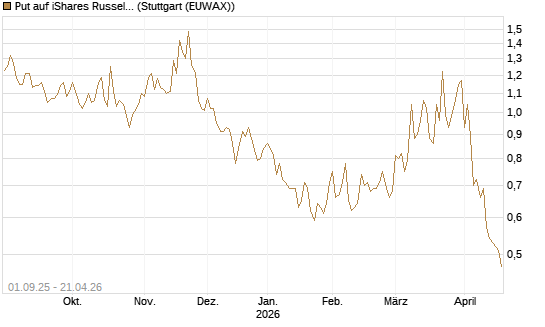 Put auf iShares Russel 2000 ETF [Vontobel] Chart