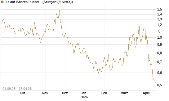 Put auf iShares Russel 2000 ETF [Vontobel] Chart