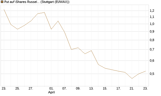 Put auf iShares Russel 2000 ETF [Vontobel] Chart