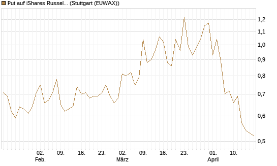 Put auf iShares Russel 2000 ETF [Vontobel] Chart