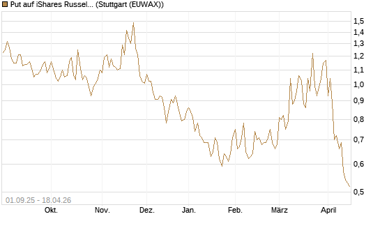 Put auf iShares Russel 2000 ETF [Vontobel] Chart