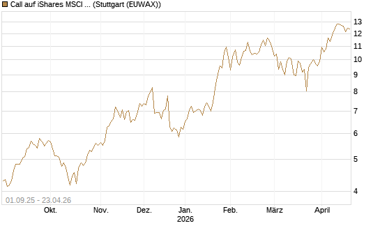 Call auf iShares MSCI Brazil Capped ETF [Vontobel] Chart