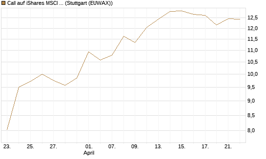 Call auf iShares MSCI Brazil Capped ETF [Vontobel] Chart