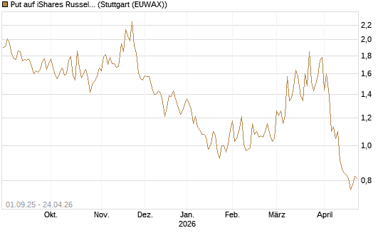 Put auf iShares Russel 2000 ETF [Vontobel] Chart