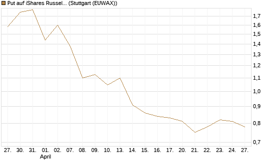 Put auf iShares Russel 2000 ETF [Vontobel] Chart