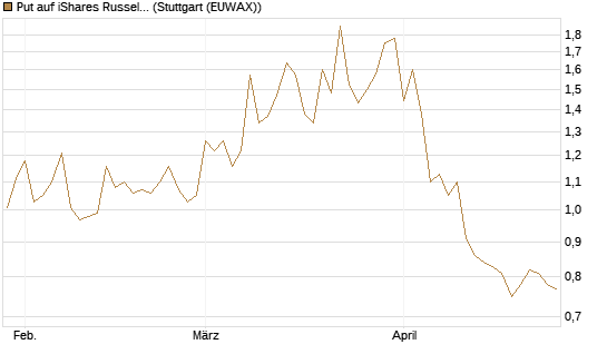 Put auf iShares Russel 2000 ETF [Vontobel] Chart