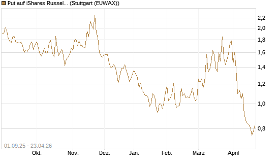 Put auf iShares Russel 2000 ETF [Vontobel] Chart